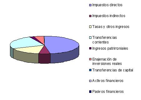 Presupuesto de ingresos 2012