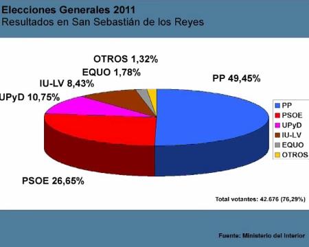 Imagen Resultados del 20N en San Sebastián de los Reyes