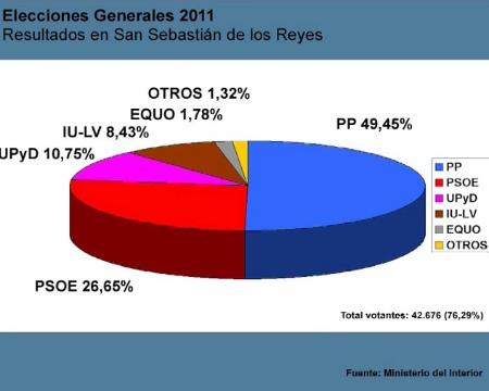 Imagen Resultados del 20N en San Sebastián de los Reyes